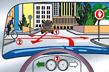 איור ממבט הנהג דרך השמשה הקדמית, בצומת עירוני. רוכב אופניים מסומן בספרה 2 מצד שמאל ואוטובוס צהוב מסומן בספרה 1 מולנו, ומימין ניצב תמרור מתומן אדום ובו כף יד לבנה. חצים אדומים מסמנים את המסלולים. ההגה מסומן בספרה 3, ולצדו חץ ירוק הפונה שמאלה.