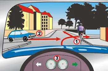 איור ממבט הנהג דרך השמשה הקדמית: מכונית כחולה מסומנת בספרה 2 מצד שמאל ורוכב אופניים מסומן בספרה 1 מצד ימין. חצים אדומים מסמנים את המסלולים. ההגה מסומן בספרה 3, ולצדו חץ לבן שמאלה וחץ ירוק ימינה.