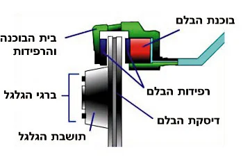 תרשים חתך של מערכת בלם דיסק ברכב: דיסקה, בוכנה, רפידות ובית הבוכנה, עם קווי הסבר וכיתוב בעברית לכל חלק.